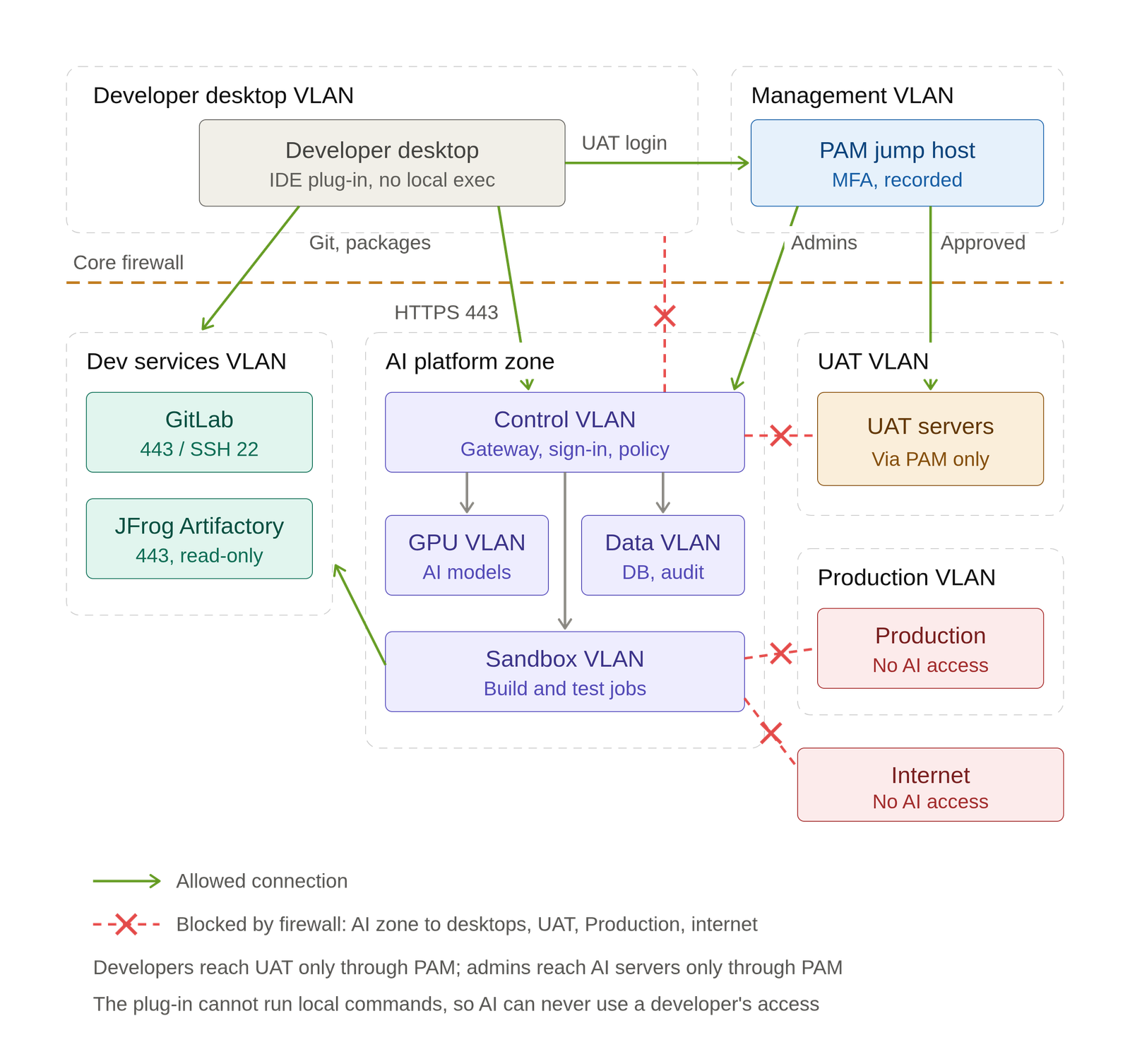 Network Diagram